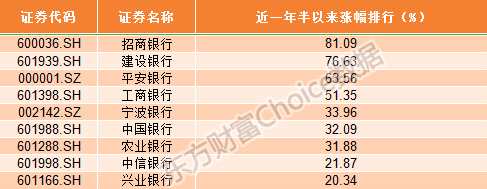 厲害了銀行股！三大行齊創(chuàng)新高 當初你愛理不理如今高攀不起