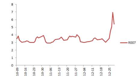 图9:2017年四季度R007利率水平（%）资料来源：Wind，富荣基金