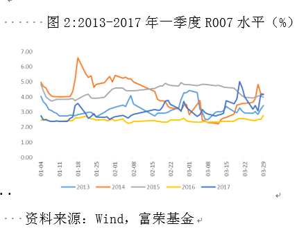 富荣基金：2018年一季度资金面或将继续维持紧平衡