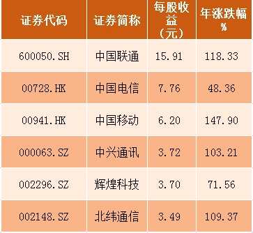 今天起坐飛機(jī)可以玩手機(jī)了！萬(wàn)億市場(chǎng)這些上市公司早有布局 