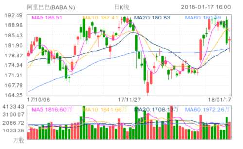 阿里巴巴(BABA.N)