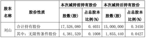 荣盛发展总裁刘山减持252.6万股股份 未来半年不再减持 