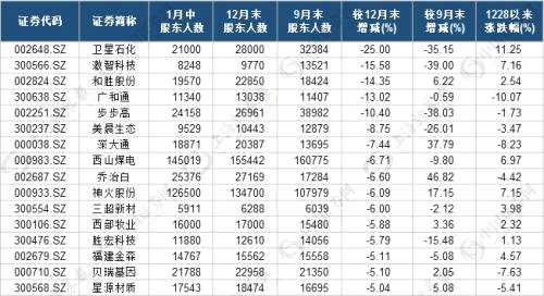資金去哪了？主力動向大揭秘：這些公司股東戶數(shù)半月降超10%，9股明顯滯漲（附股）