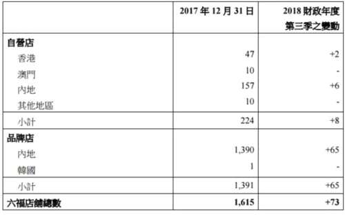 六福集团第三财季同店销售增长1%