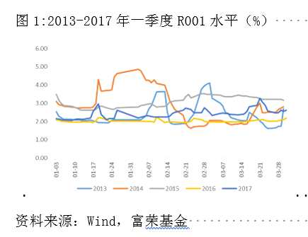 富荣基金：2018年一季度资金面或将继续维持紧平衡