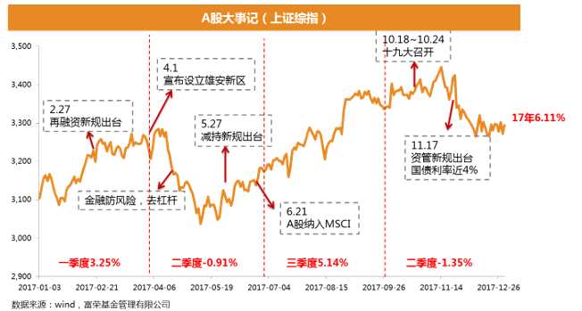 富荣基金：2018年投资策略偏向传统龙头价值与创新成长价值