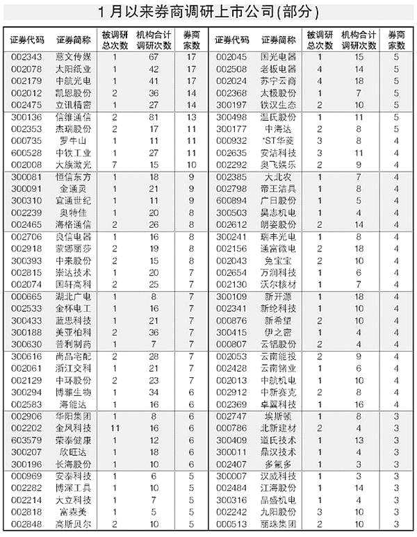 春季燥动现“红包行情” 券商1月密集调研195家公司