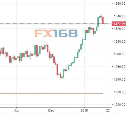 美聯(lián)儲褐皮書公布 黃金短線跳水失守1330