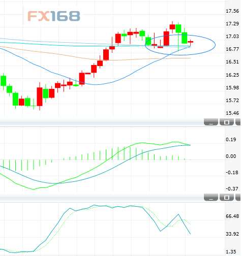 白銀技術(shù)分析:短期風險中性偏下 關(guān)注200日均線水平