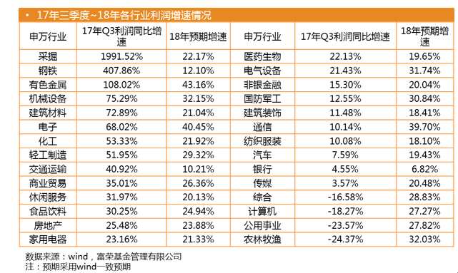 富荣基金：2018年投资策略偏向传统龙头价值与创新成长价值