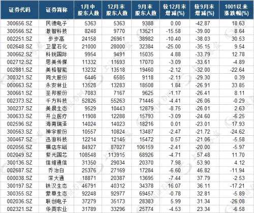 資金去哪了？主力動向大揭秘：這些公司股東戶數(shù)半月降超10%，9股明顯滯漲（附股）
