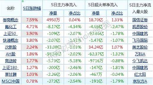 本周A股熱門板塊分析：金融三兄弟演繹“漲停秀” 中小創(chuàng)的希望竟然是它！