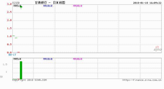 1月18日，甘肃银行股份有限公司在香港联合交易所有限公司主板挂牌交易。上市首日最高股价为每股2.94港元，收市报每股2.88港元，比招股价上升约7.06%。