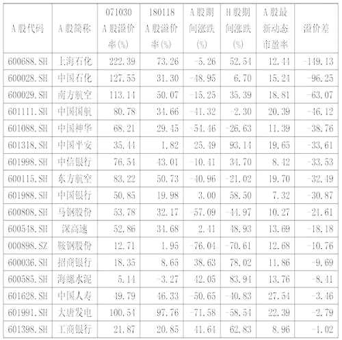 敲黑板！恒指連創(chuàng)新高催生A股新機(jī)會(huì)！AH股溢價(jià)率大幅收斂， 17股有拓展空間（附股）