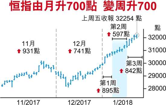 綜合藍(lán)籌股上周五在美國掛牌的預(yù)托證券（ADR）表現(xiàn)，料恒指今早將高開147點(diǎn)，突破32400點(diǎn)。俗稱“黑期”的新加坡港股期貨則報(bào)32416點(diǎn)，較港股上周五收市高161點(diǎn)。