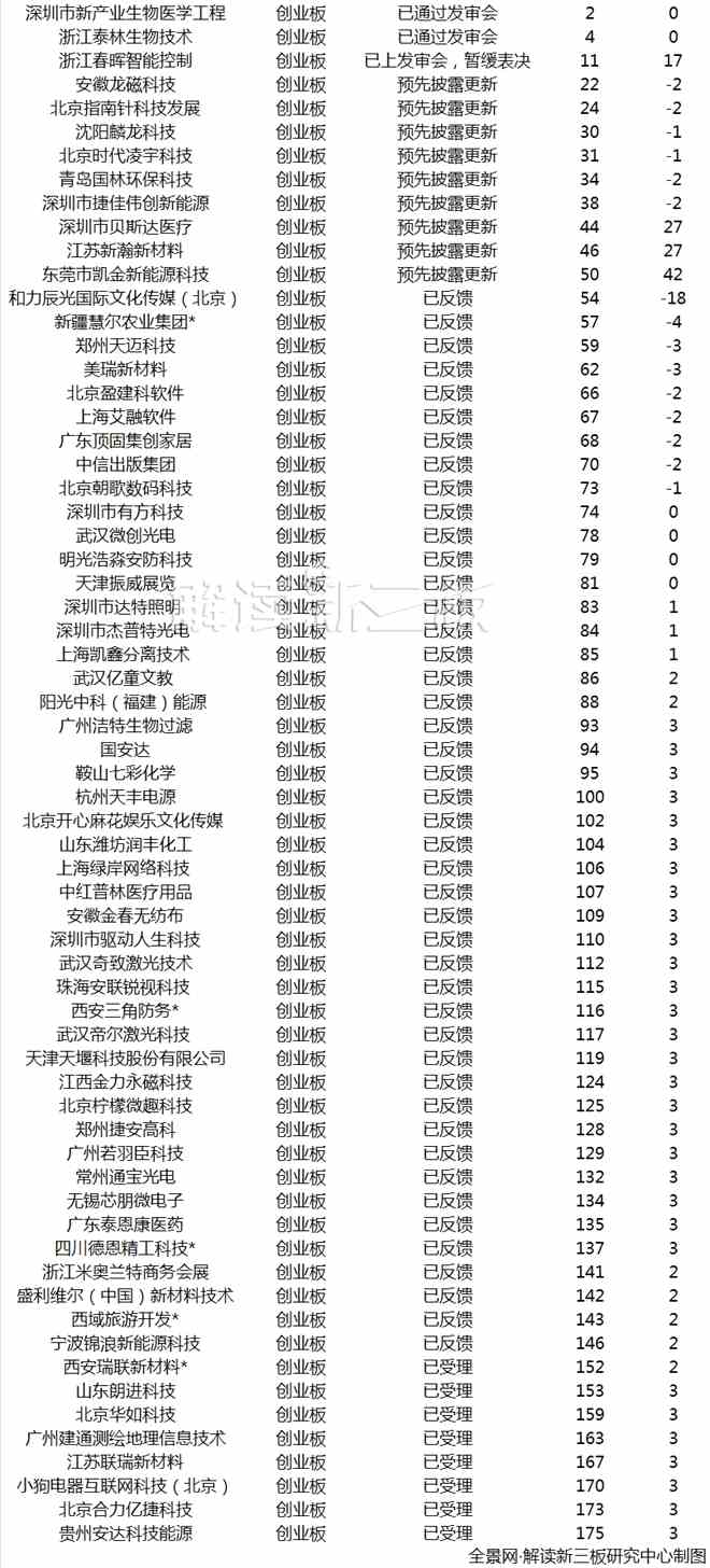 147家新三板企業(yè)最新IPO排隊情況：挖金客即將上會