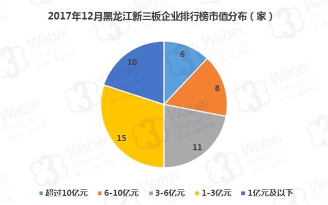 2017年12月黑龙江新三板企业排行榜市值分布（挖贝新三板研究院制图）