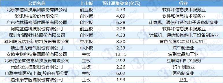IPO周報 | 審13過5通過率持續(xù)走低本周待審企業(yè)僅1家來自新三板