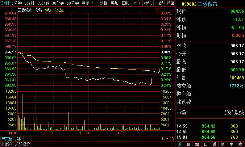 【1月22日新三板收評】總成交3.18億 做市指數(shù)再次下挫0.17%報(bào)收964.56點(diǎn)
