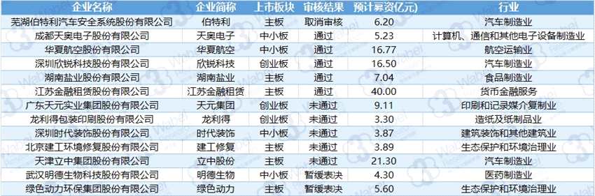 IPO周報 | 審13過5通過率持續(xù)走低本周待審企業(yè)僅1家來自新三板