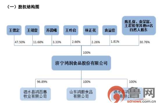 新三板魯企再添一員 濟(jì)寧鴻潤食品今日掛牌