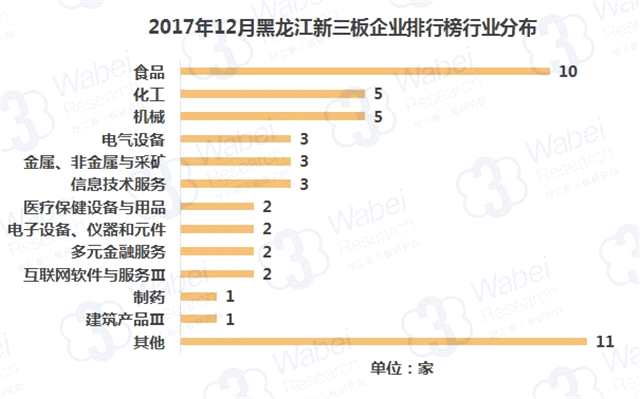 2017年12月黑龙江新三板企业排行榜行业分布（挖贝新三板研究院制图）