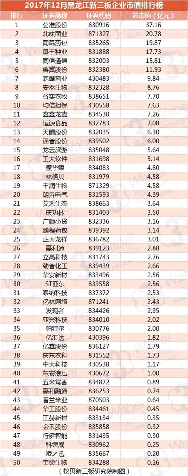 2017年12月黑龙江新三板企业市值排行榜
