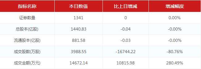 【1月22日新三板收評】總成交3.18億 做市指數(shù)再次下挫0.17%報(bào)收964.56點(diǎn)