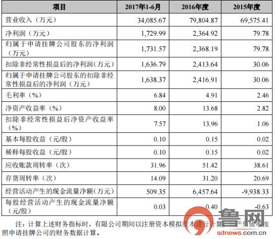 新三板魯企再添一員 濟(jì)寧鴻潤食品今日掛牌