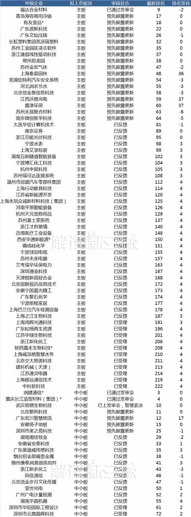 147家新三板企業(yè)最新IPO排隊情況：挖金客即將上會