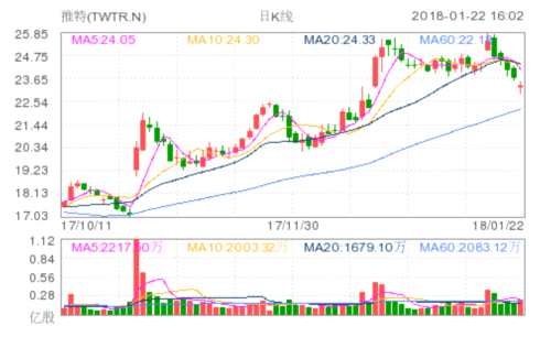 推特(TWTR.N)