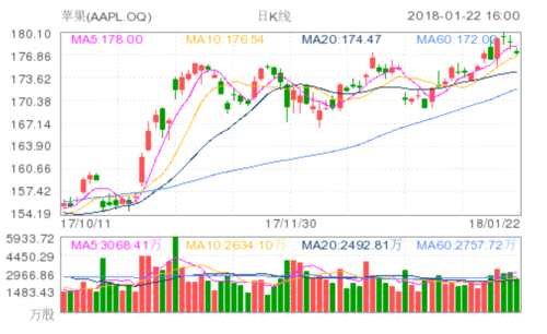 苹果(AAPL.OQ)