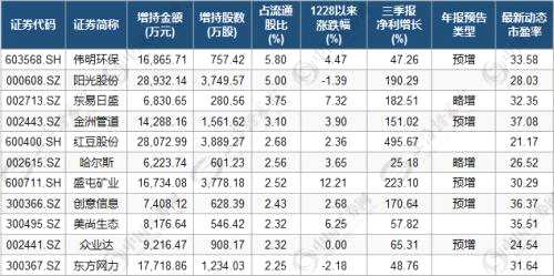 股東增持透露重要信息 三指標(biāo)篩選11只低估值潛力股