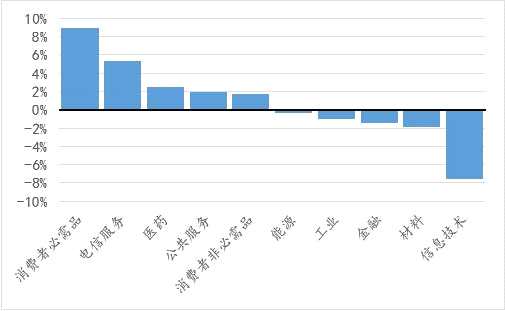 圖 1：1980-1989里根任期標普500各行業(yè)漲跌幅平均值