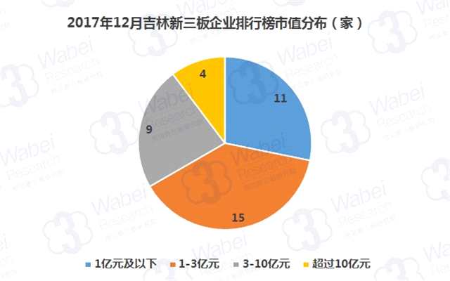 2017年12月吉林新三板企业排行榜市值分布（挖贝新三板研究院制图）