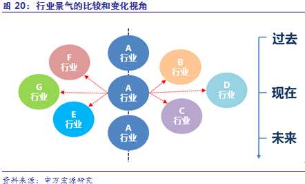 2.5 業(yè)績(jī)?cè)鏊佟袠I(yè)景氣的動(dòng)量確認(rèn)