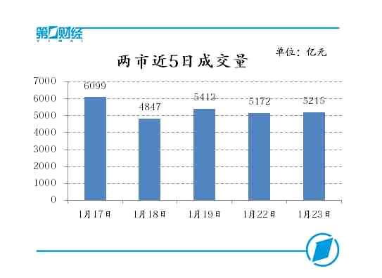 两市近5日成交量