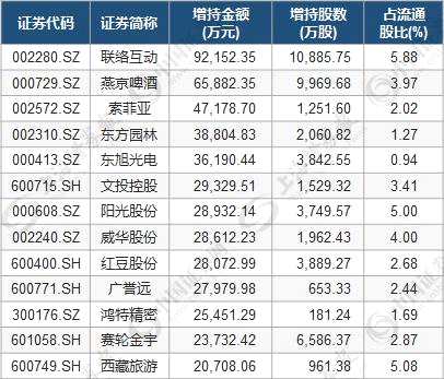 股東增持透露重要信息 三指標(biāo)篩選11只低估值潛力股