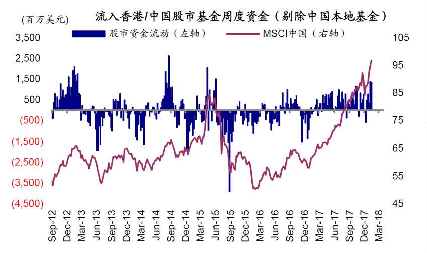 港股大涨背后：海外资金开始真正加配中国