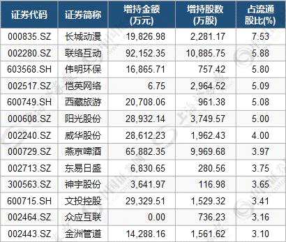 股東增持透露重要信息 三指標(biāo)篩選11只低估值潛力股