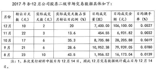 华通科技2017年8月-12月二级市场交易情况（wabei.cn配图）