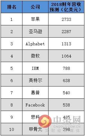 史上首次！美國十大科技巨頭今年銷售收入有望破萬億 