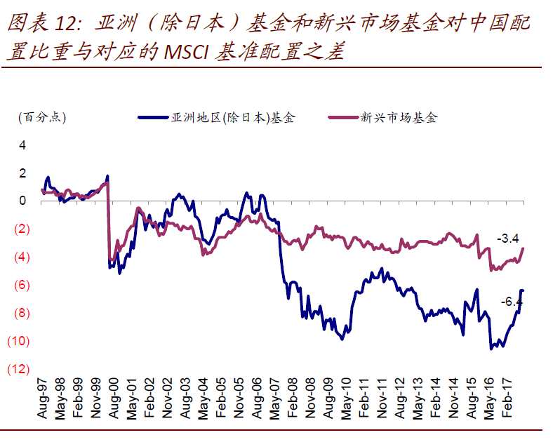 港股大涨背后：海外资金开始真正加配中国