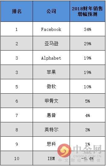 史上首次！美國十大科技巨頭今年銷售收入有望破萬億 