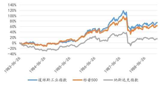 圖 2：美國供給側改革時期貨幣政策正常化后各指數回報率