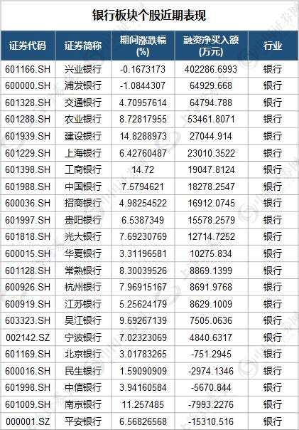 杠桿資金聞到牛市氣息？兩融余額創(chuàng)兩年來新高，目標(biāo)直指這類股（名單）