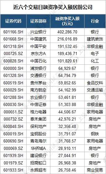 杠桿資金聞到牛市氣息？兩融余額創(chuàng)兩年來新高，目標(biāo)直指這類股（名單）