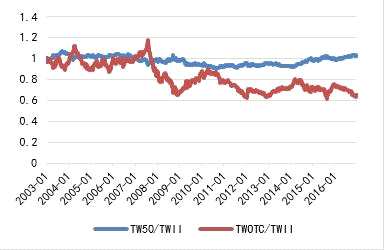 圖 3：臺灣股票市場投資風格切換狀況