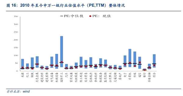 安信策略：以创业板为代表的成长股处于较低估值水平