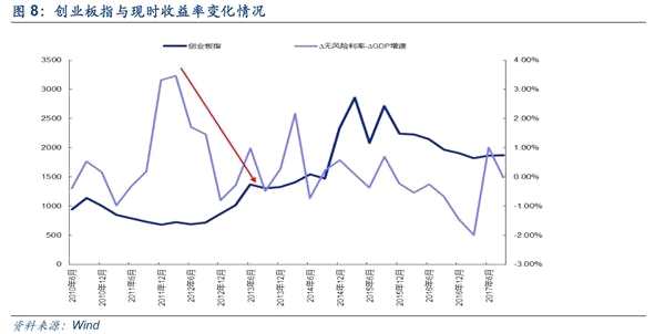 安信策略：以创业板为代表的成长股处于较低估值水平